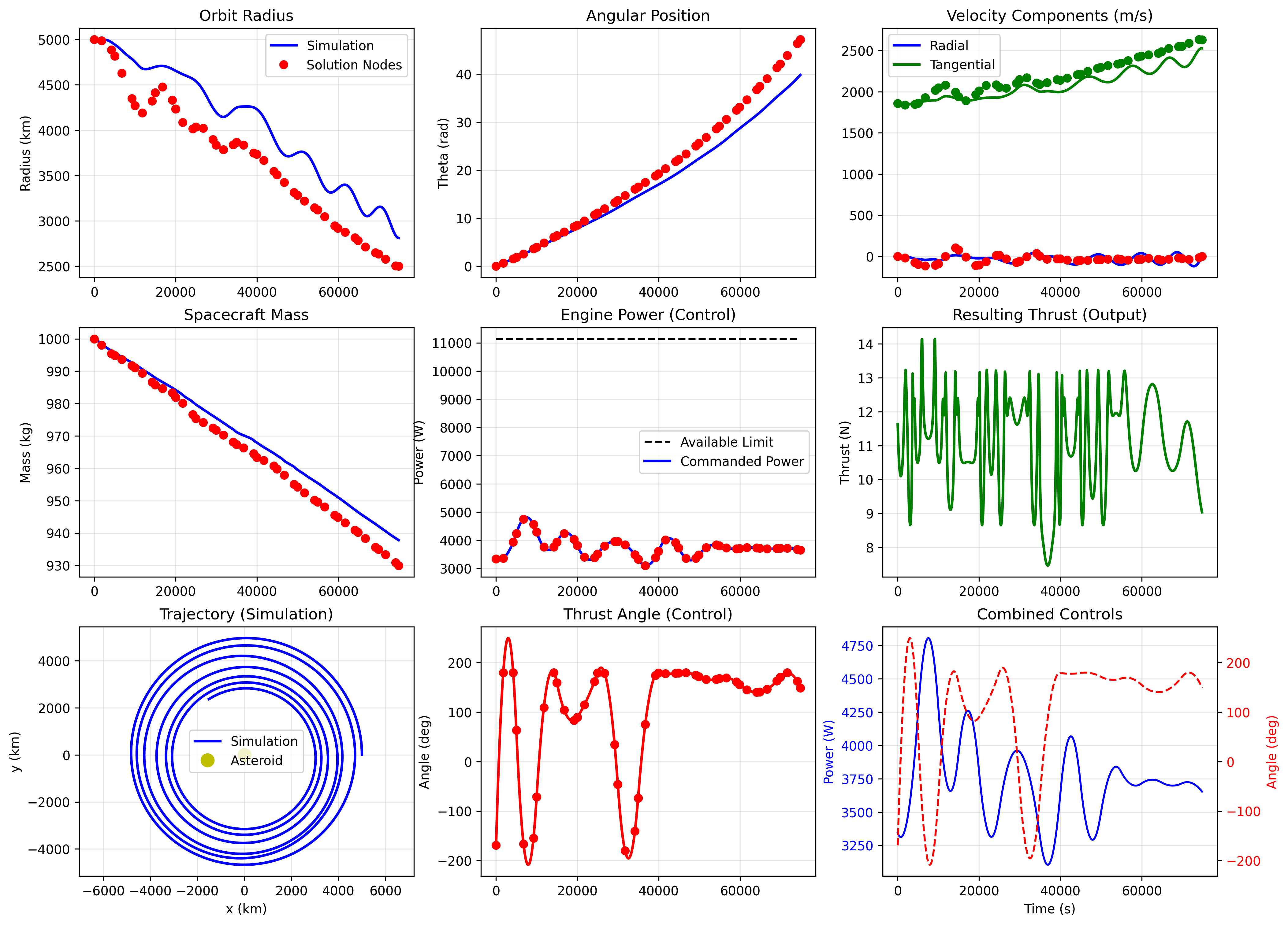 Coupled Trajectory-Power model