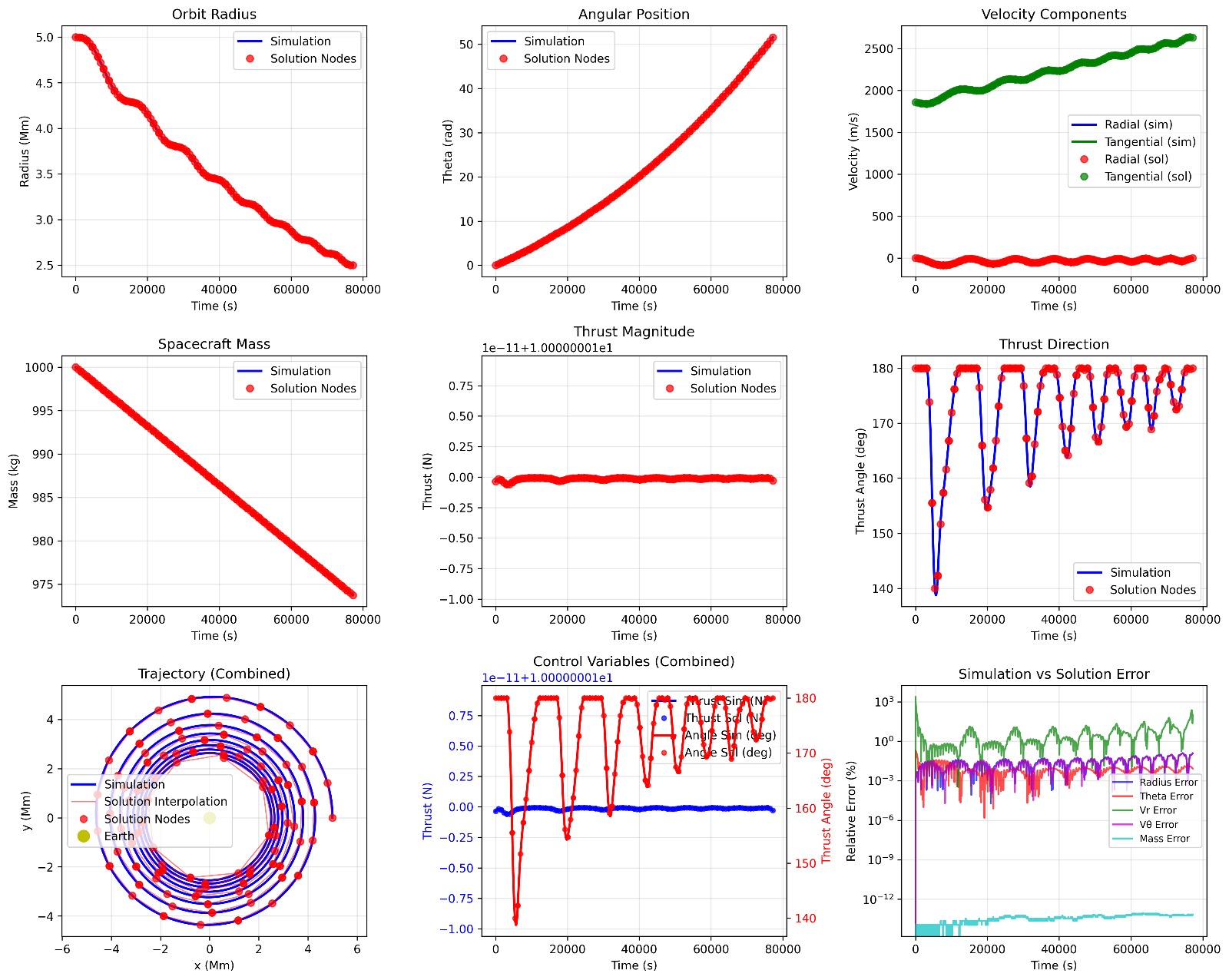 Trajectory only model