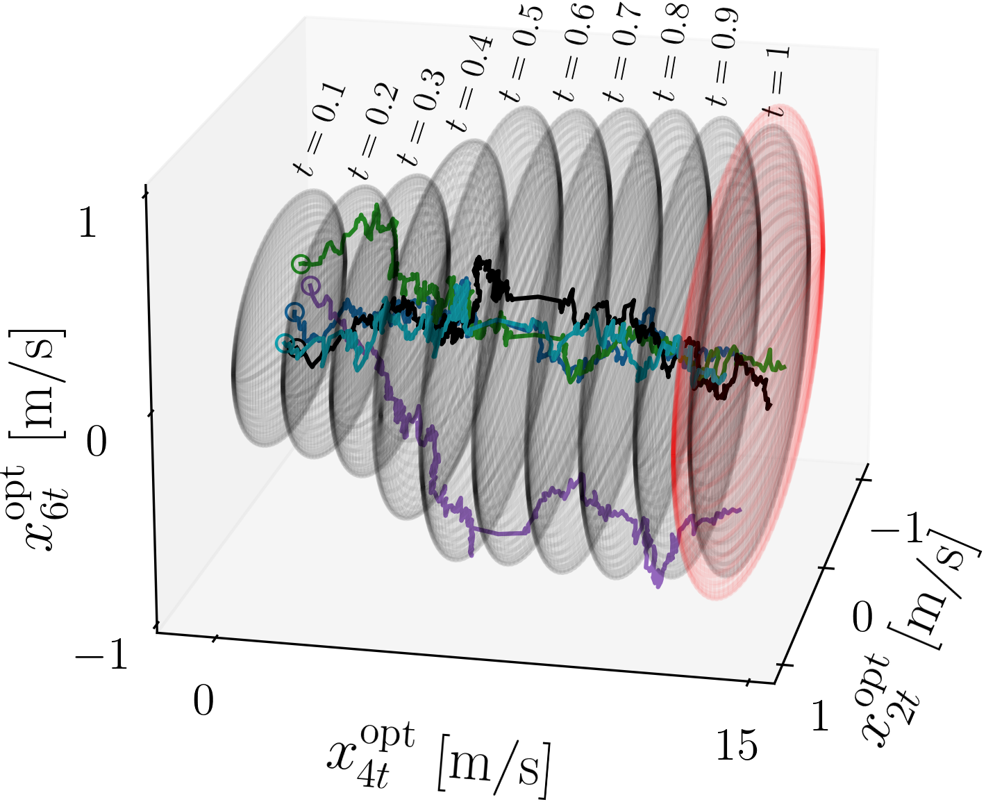 Marginal velocity covariances